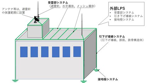 避雷針 家|避雷針の設置基準とは｜避雷設備の種類・構造を解説 – 確認申請 